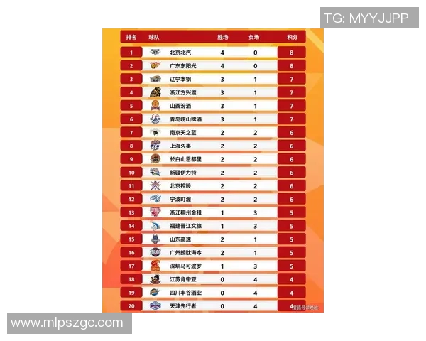 西安篮球队在欧锦赛积分榜上以64分稳居第一名展现强劲实力 西安篮球队在欧锦赛积分榜上以64分稳居第一名展现强劲实力